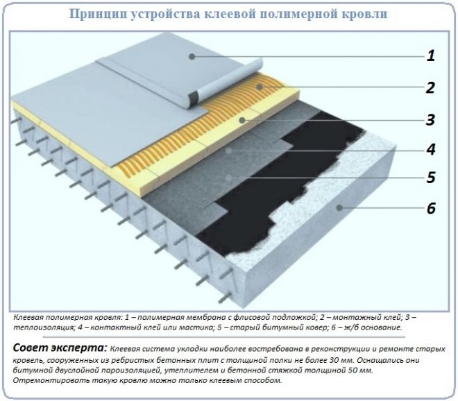 Подготовка основания перед монтажом ПВХ-мембраны