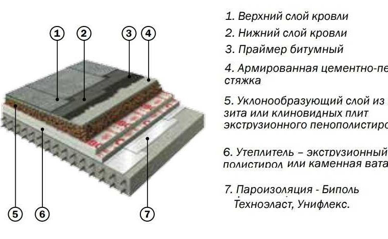 Монтаж наплавляемого материала