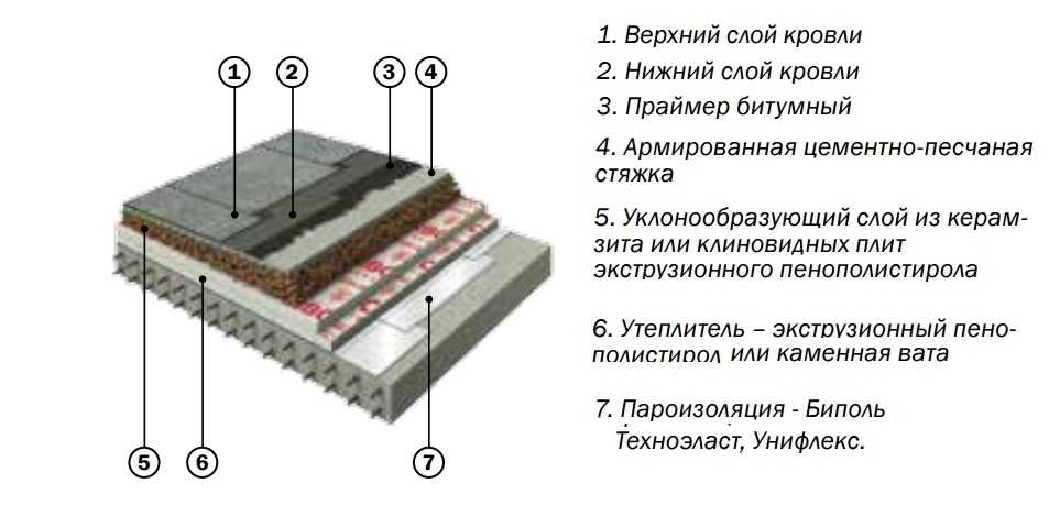 Монтаж наплавляемого материала