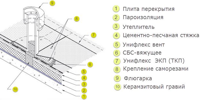 Особенности применения рулонной кровли