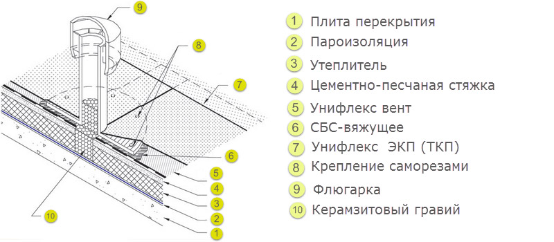 Особенности применения рулонной кровли