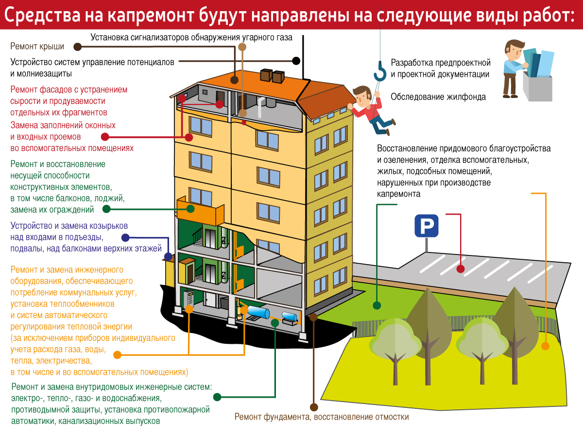 Основные признаки необходимости капитального ремонта кровли