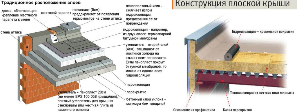 Подготовка основания перед монтажом рулонных материалов